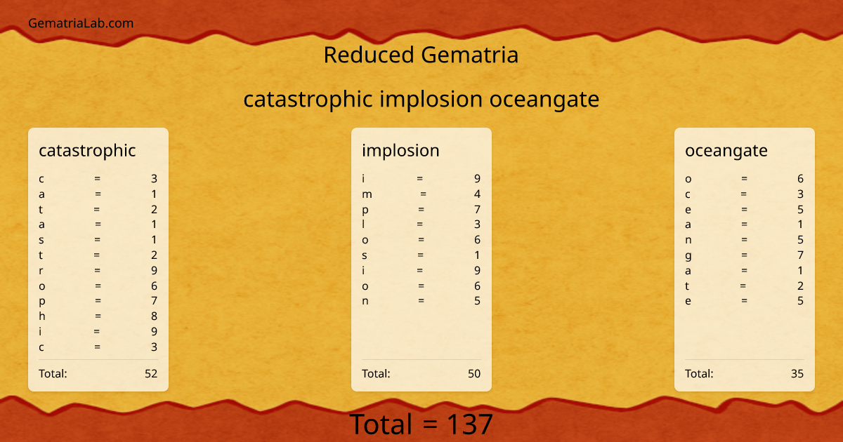 catastrophic implosion oceangate in reduced Gematria